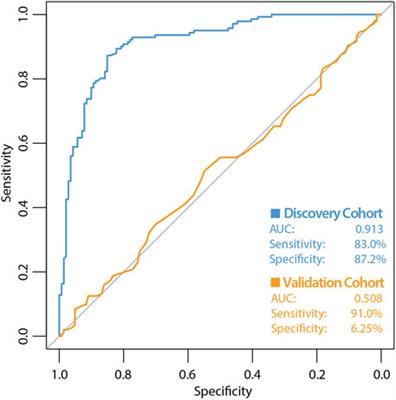 Donor whole blood DNA methylation is not a strong predictor of acute graft versus host disease in unrelated donor allogeneic haematopoietic cell transplantation